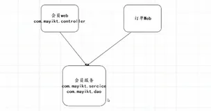 SOA 架构模式存在那些缺点 | 学习笔记