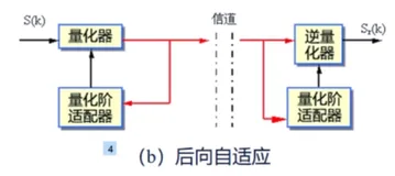 PCM 与预测编码（下）| 学习笔记