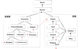 Tomcat的生命周期管理