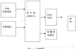基于单片机的电集中抄表设计