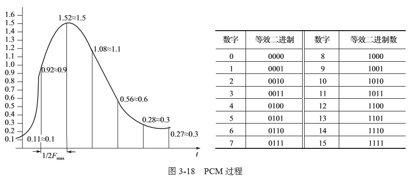 编码:用一定位数的二进制码来表示采样序列量化后的量化幅度.