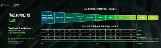 【云栖精彩演讲】任峰：人工智能重新定义药物研发