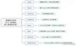 MySQL分库分表，何时分？怎么分？