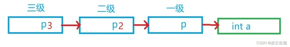 【C语言】如何理解多级指针？