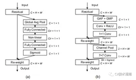CVPR2021| 继SE,CBAM后的一种新的注意力机制Coordinate Attention 