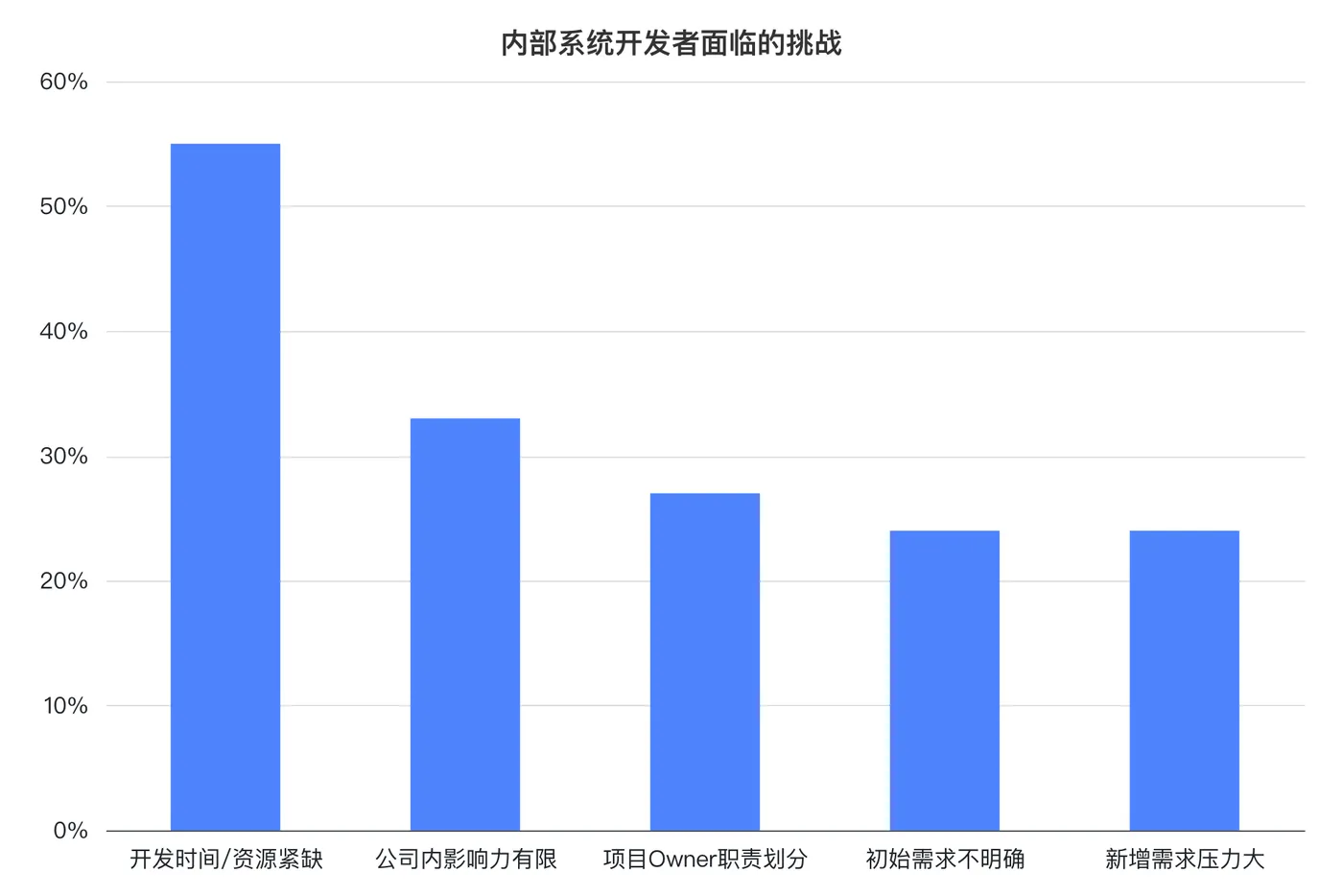 内部系统开发者面临的挑战.png