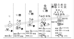 带你读《6G需求与愿景》第三章6G 设计思路与愿景3.1 	6G 总体设计思路（一）