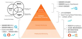 阿里云 ACK 容器服务生产级可观测体系建设实践