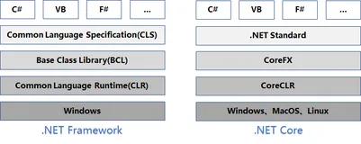 ASP.NET Core : 一. 概述