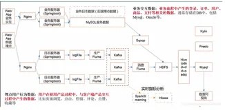 数据仓库总结
