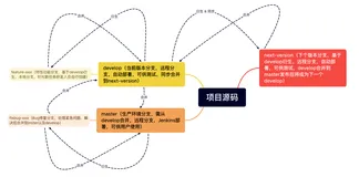 Git分支管理规范构思