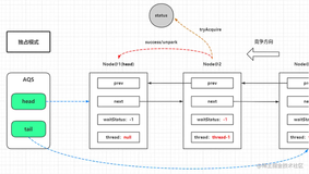 硬核干货：5W字17张高清图理解同步器框架AbstractQueuedSynchronizer（上）