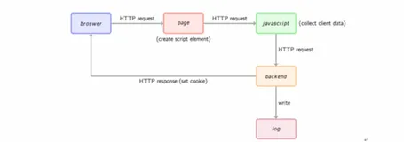 网站流量日志埋点收集— 原理实现雏形—如何解决 js 和 html 页面耦合问题|学习笔记