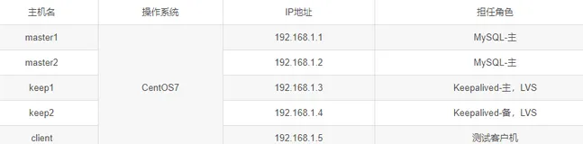 使用 LVS+Keepalived 实现 MySQL 双主复制负载均衡高可用