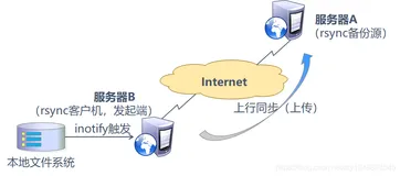 配置inotify + rsync 实现实时同步