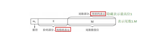 IEEE 754规格化浮点数所能表示的最大值和最小值