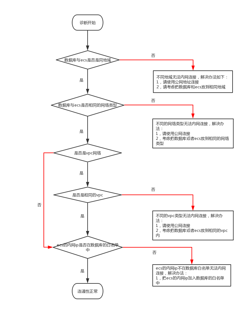 ecs与数据库（rds，redis，mongodb，memcached）连通性判断流程图