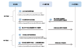 阿里云物联网平台设备升级OTA演示