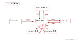 前端 Coder 手中的 Docker