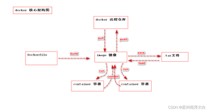 前端 Coder 手中的 Docker