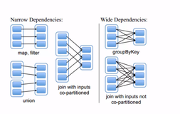   Spark  宽窄依赖、DAG  的切割_1 | 学习笔记