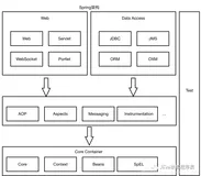 阿里技术官精心整理的Spring源码文档，由浅入深彻底全面解析Spring源码