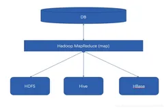 数据转换工具Sqoop详解！（上）