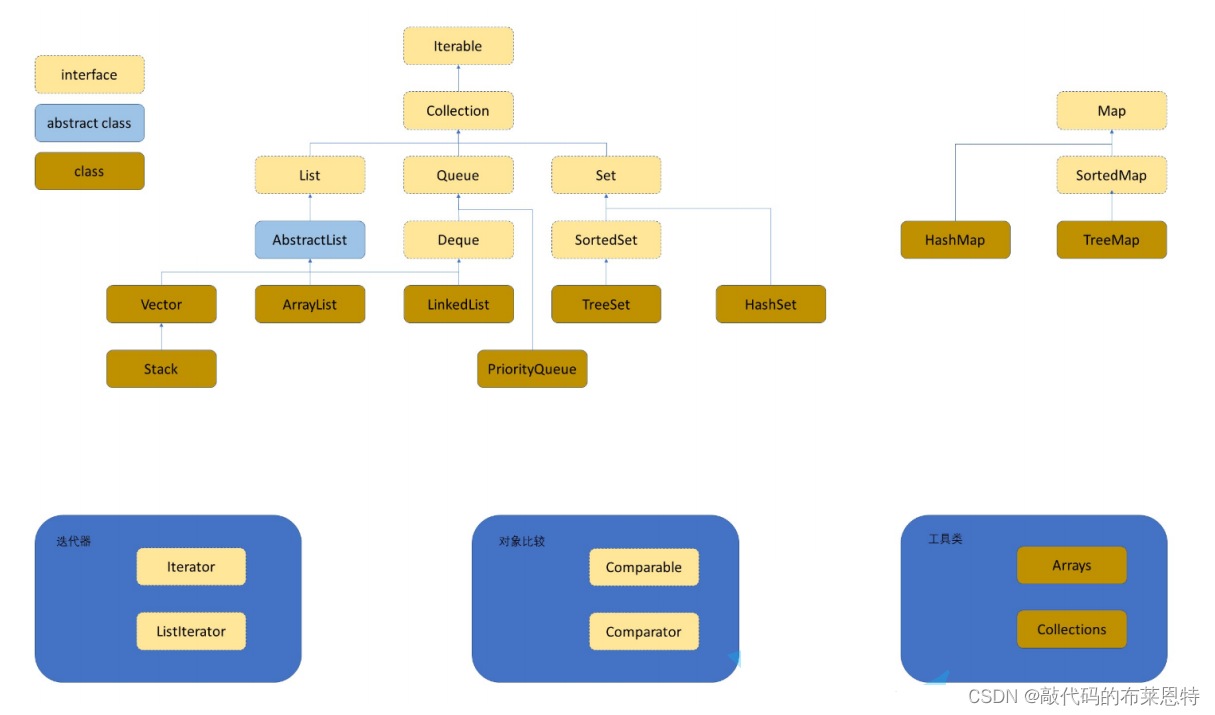 【Java数据结构】Map&Set的理解与应用（附面试题加深理解）