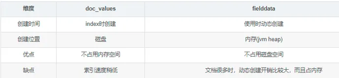Elasticesearch内存详解（七）——Fielddata Cache