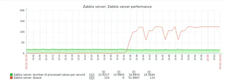 zabbix关于Utilization of trapper processes over报警的处理及优化