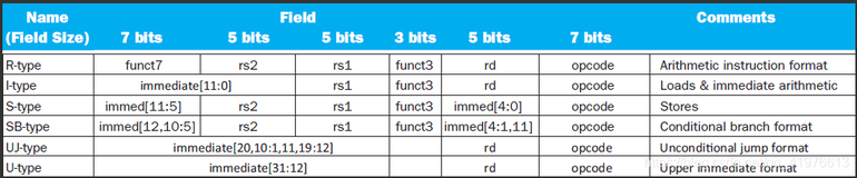 初学risc-v,入门了解R-type，I-type，S-type