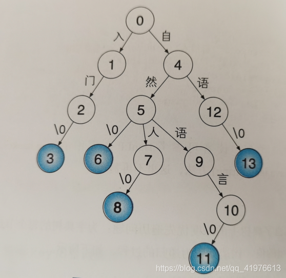 自然语言处理hanlp------7-2双数组字典树（*初学者可选择性学习）