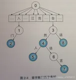 自然语言处理hanlp------6-2字典树的实现