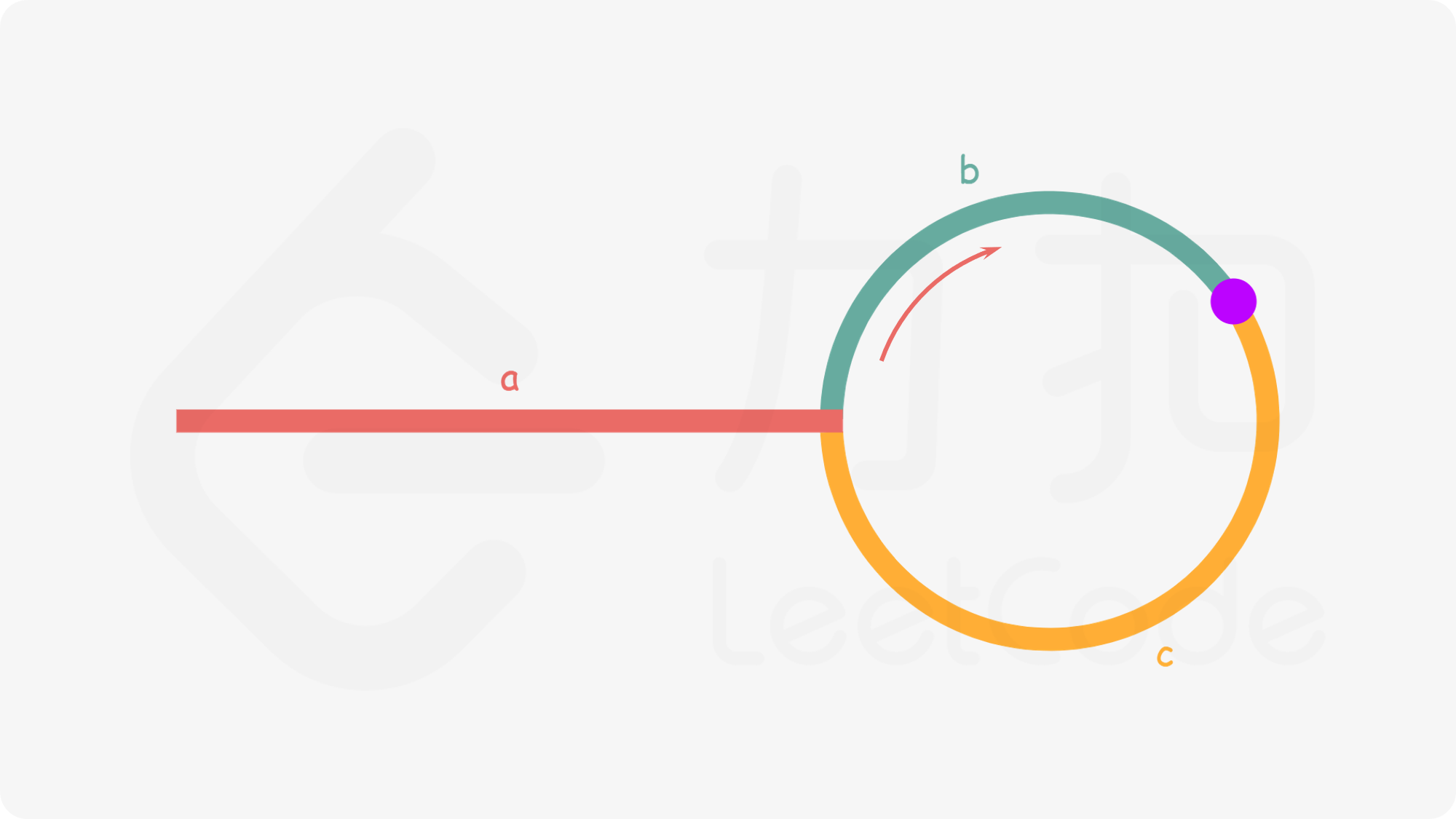 LeetCode刷题Day05——链表（链表元素删除、相交、环形链表）