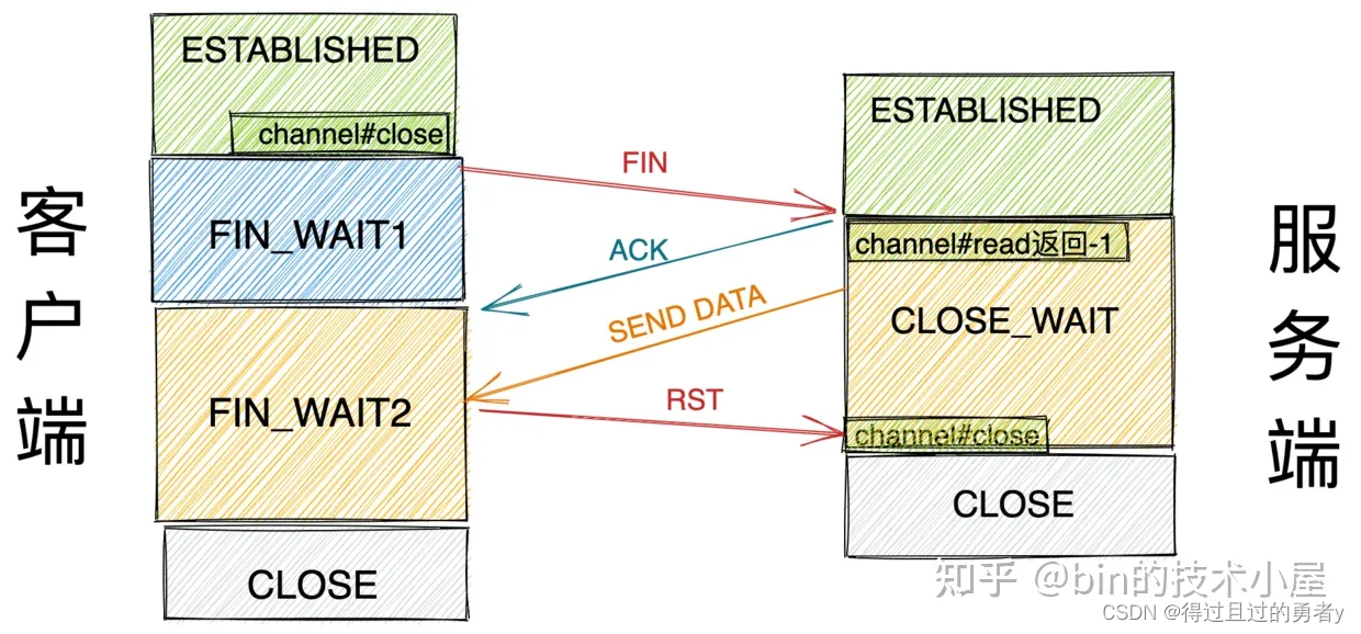 深入理解Linux网络——TCP协议三次握手和四次挥手详细流程