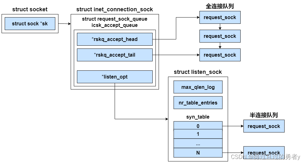 Fastruct Linux内核TCP三次握手原理与连接队列溢出丢包异常分析-开发者社区-阿里云
