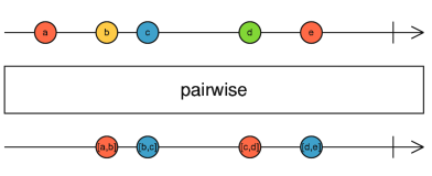 rxjs 操作符 pairwise 的一个例子