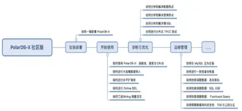 如何对 PolarDB-X 集群做动态扩缩容|学习笔记