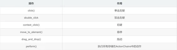 【selenium】鼠标控制和键盘控制