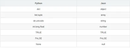 python json文本处理详解