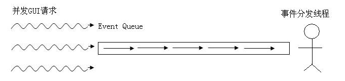 Swing 的任务线程与 EDT 事件分发队列模型（下）