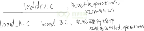 嵌入式linux/鸿蒙开发板(IMX6ULL）开发（二十八）驱动设计的思想：面向对象/分层/分离