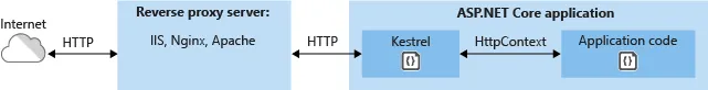 ASP.NET Core : 九.从Windows发布到CentOS的跨平台部署（上）
