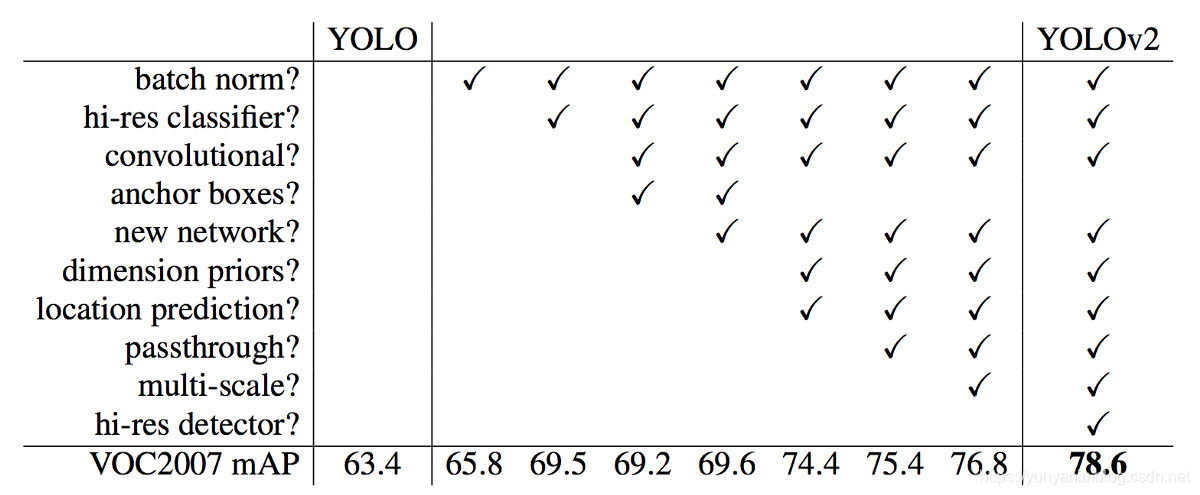 DL之YoloV2：Yolo V2算法的简介(论文介绍)、架构详解、案例应用等配图集合之详细攻略（二）