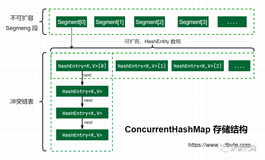 还不懂 ConcurrentHashMap ？这份源码分析了解一下（上）