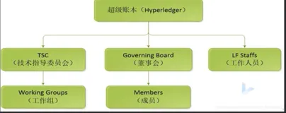 区块链之旅(五)超级账本简介及Git、Docker、Fabric的配置