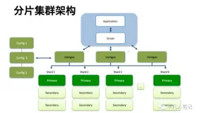 基于docker容器下mongodb 4.0.0 的Replica Sets+Sharded Cluster集群（1）