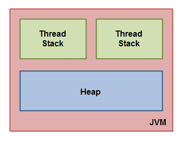 JVM第六讲：JVM 基础 - Java 内存模型引入