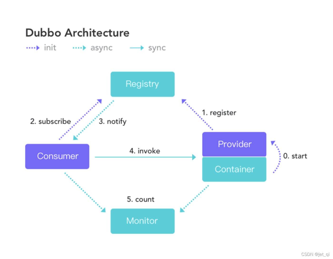 Dubbo第二讲：深入理解dubbo分布式服务框架/负载/容错/调优/高可用/dubbo网关/面试/技术选型