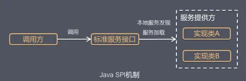 JAVA设计模式第十讲：SPI - 业务差异解决方案